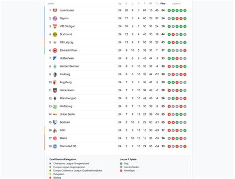 Frauen-Bundesliga tabella (aktuális állás)