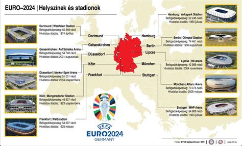 Európa-bajnokságok helyszínei