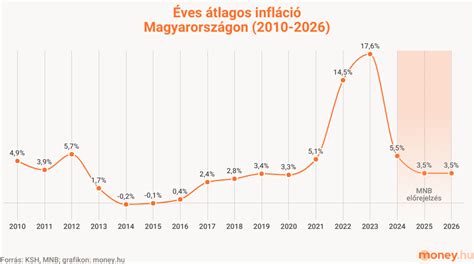 Infografika: A magyar labdarúgásba áramló állami támogatások alakulása 2010 után
