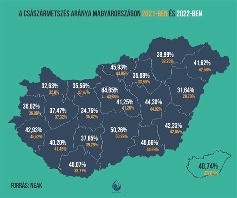 A tartalékcsapatok aránya a megyei bajnokságokban
