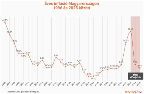 Grafikon: Átlagos gólszám az U21-es EB selejtezőkön az elmúlt évadokban