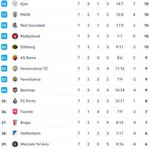 Európa-liga tabella