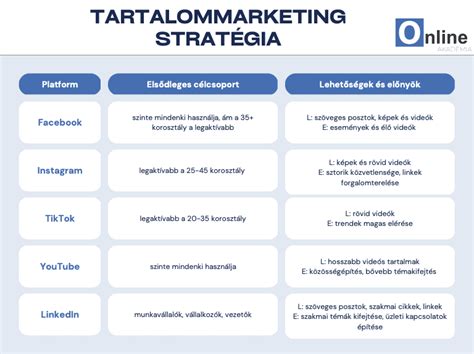 Tartalommarketing stratégia és elemei