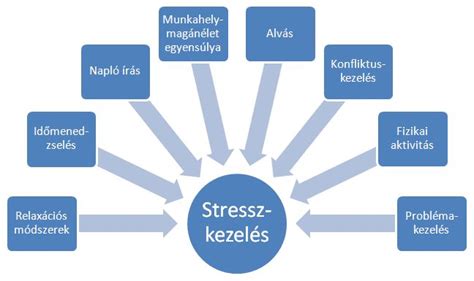 Stresszkezelési technikák és relaxáció