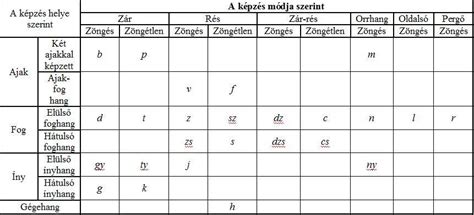 A magyar mássalhangzók képzéshelyei a szájüregben