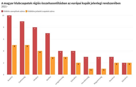 Diagram: NB I stadionkihasználtság régiós összehasonlításban