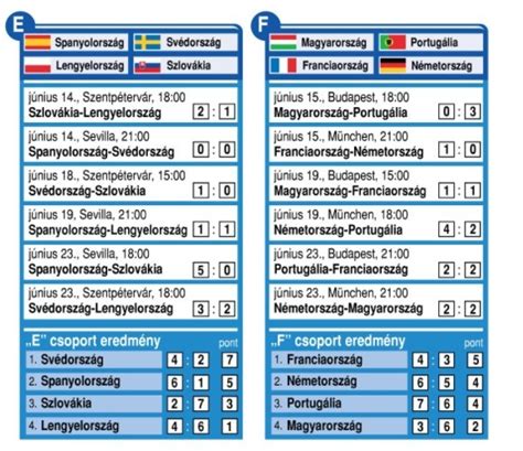 Az E csoport végeredménye és a továbbjutó csapatok tabellája