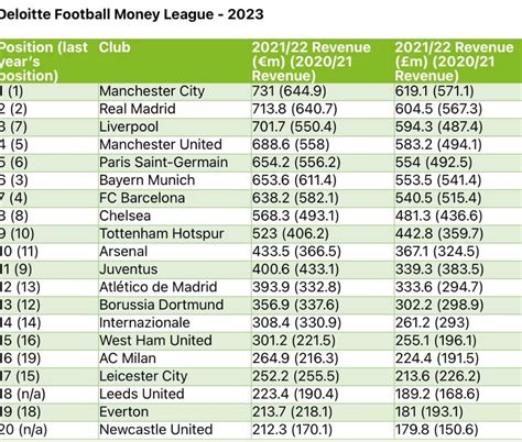 A Deloitte Football Money League 2019 toplistája