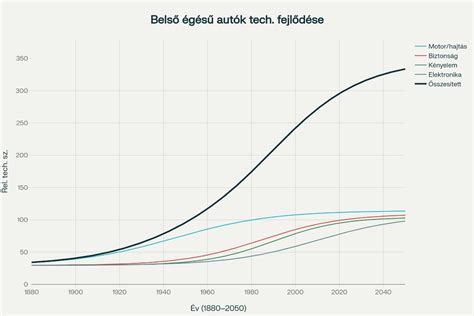 labdarúgócsapatok formahanyatlás és emelkedés grafikon