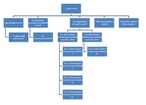 Szervezeti ábra a Játékvezetői Bizottság feladatairól