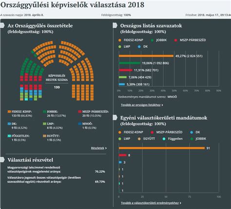 Magyarország válogatottjának eredményei a 2010-es évektől