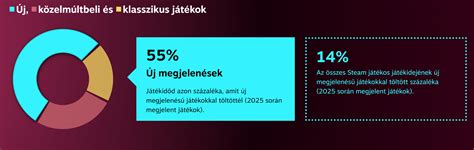 Steam játékok statisztikája