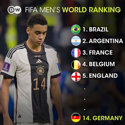 FIFA világranglista TOP 15