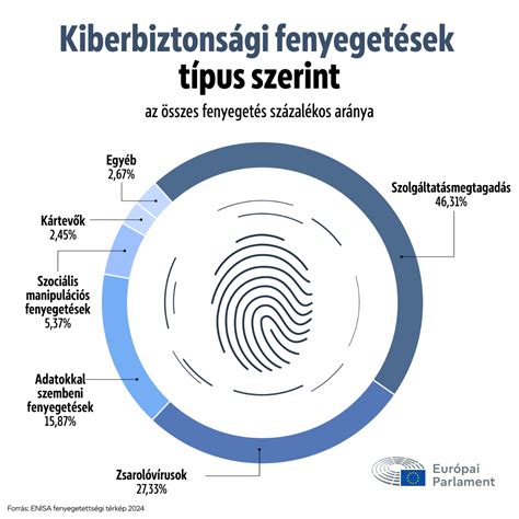 Infografika a kiberbiztonsági kockázatokról és a hálózatvédelemről