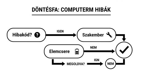 Folyamatábra a rendszerindítási hibák elhárításához