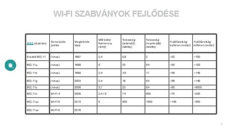 Wi-Fi szabványok fejlődése és sebessége