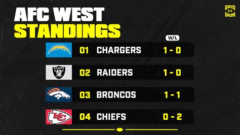 Az AFC West divízió csapatait ábrázoló infografika értékelésekkel