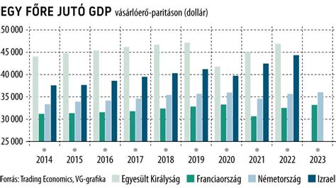 Az Egyesült Királyság GDP növekedési előrejelzésének változása (IMF)
