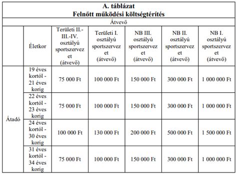 Játékvezetői küldés táblázat