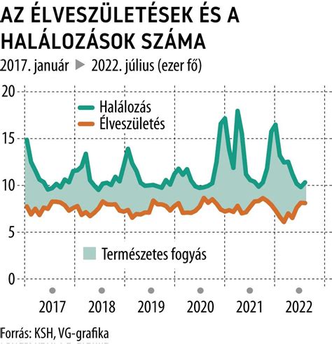 Magyarország népességi trendjeit bemutató diagram (születés, halálozás, természetes fogyás)