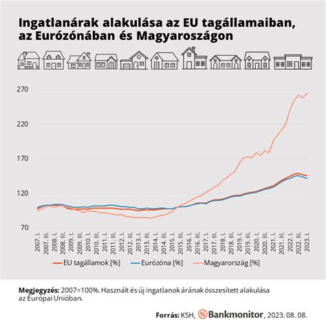 Magyarországi lakásárak változását bemutató idősoros grafikon