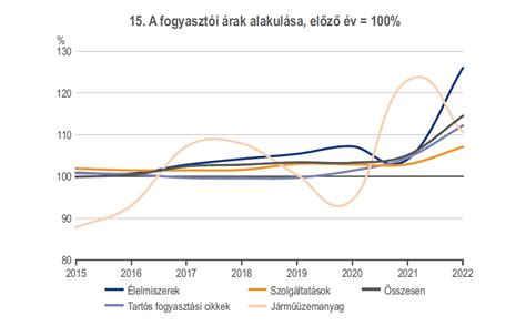 Magyar labdarúgó-bajnokság statisztikai grafikon