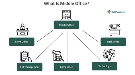 Szervezeti struktúra: Front office, Middle office és Back office kapcsolata