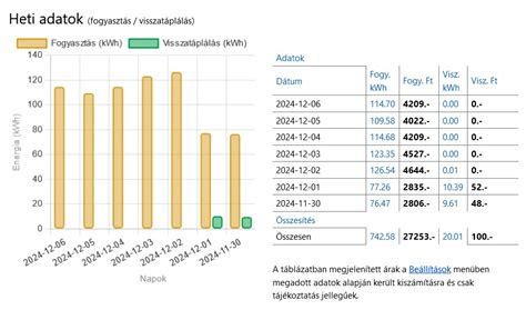 Valós idejű statisztikai adatok megjelenítése webes felületen