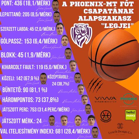 NBA játékos statisztikai táblázat