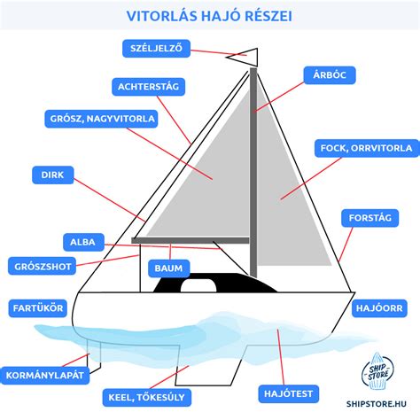 Ábra a vitorlás hajó főbb részeiről