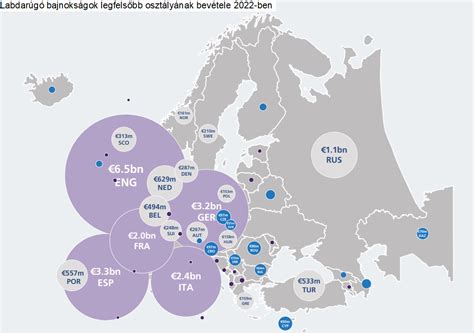 Labdarúgó bajnokságok legfelsőbb (első) osztályának bevétele 2022-ben