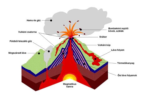 Vulkáni szigetek kialakulásának sematikus rajza