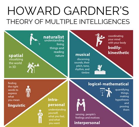 Gardner többszörös intelligencia típusai