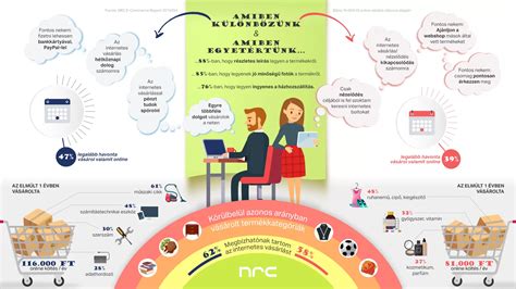 Online vásárlás biztonsága és tippek infografika
