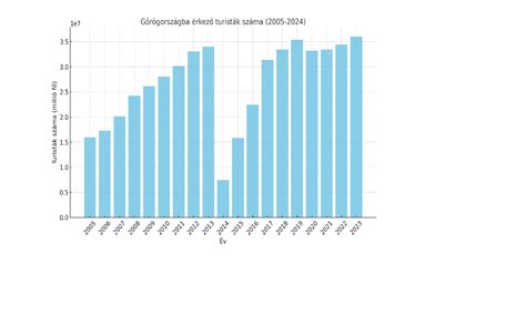 Grafikon: Fehéroroszország és Görögország lövéseinek eloszlása a mérkőzésen