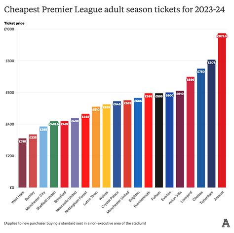 Premier League legjobb gólszerzői grafikon