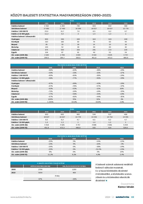 Statisztika a magyar labdarúgó-bajnokságok eredményeiről