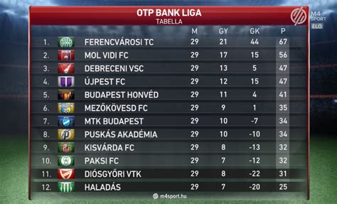 OTP Bank Liga tabella