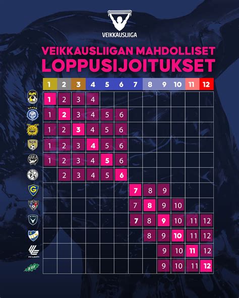 A Veikkausliiga aktuális tabellája, pontszámok és helyezések