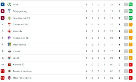 futball eredmények táblázat