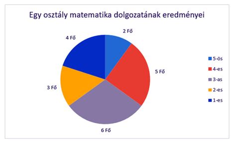 Statisztikai adatok ábrázolása foci mérkőzésről