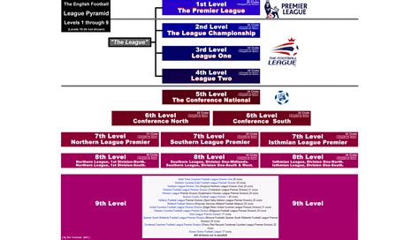 Az angol labdarúgó liga rendszere, kiemelve a League Two-t