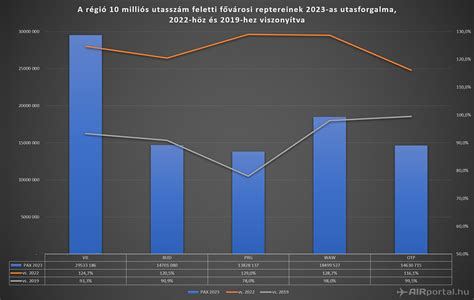 Statisztikai grafikon a League Two gólátlagáról és nézőszámáról