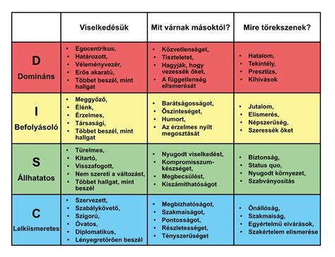 DISC modell grafikonja színekkel