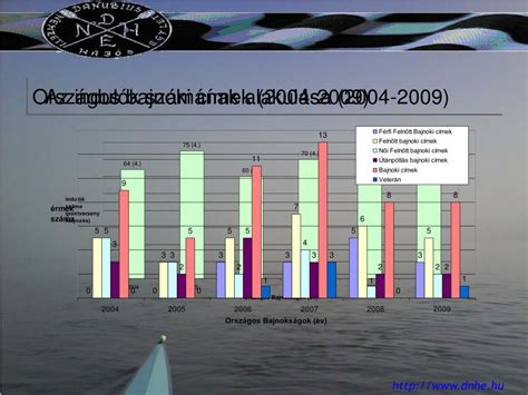 Grafikon a bajnoki címek számának alakulásáról klubonként
