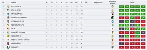 La Liga tabellák és statisztikák
