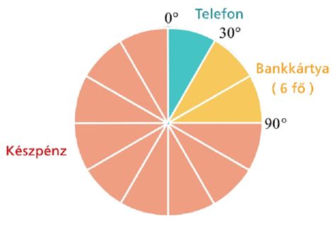 Statisztikai diagram a csapat kupaszerepléséről