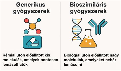 Infografika a generikus és originális gyógyszerek közötti különbségekről