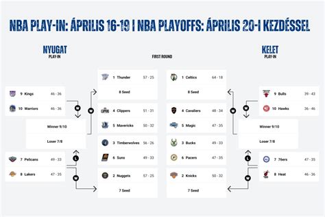 NBA konferenciák és divíziók térképe