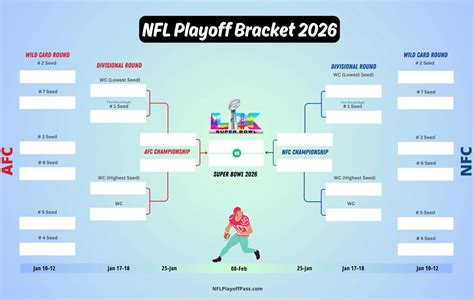 NFL playoff bracket 2026